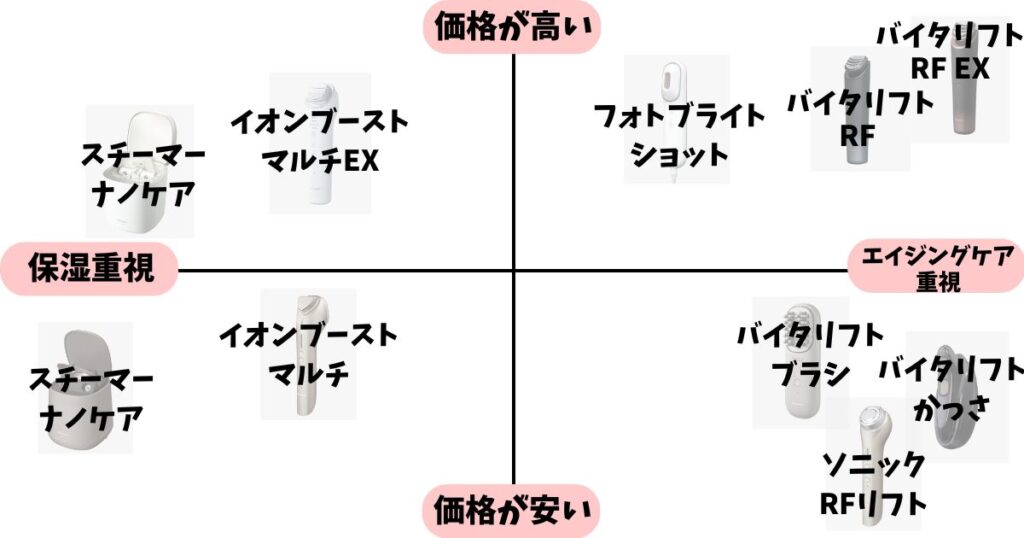 パナソニックの人気おすすめ美顔器10個のポジショニングマップ